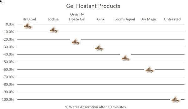 High N Dry Gel Floatant