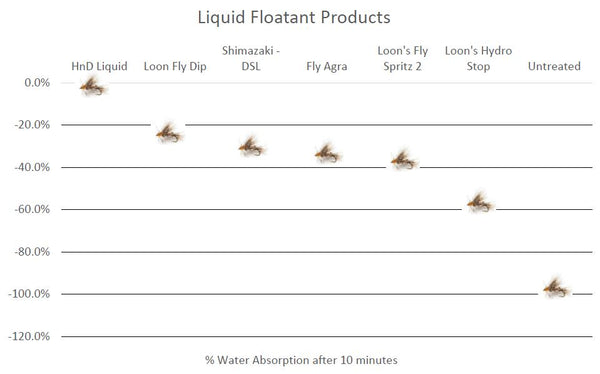 High N Dry Liquid Floatant