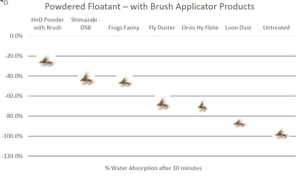 High N Dry Powdered Floatant with Applicator