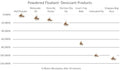 High N Dry Powdered Floatant & Desiccant – usage chart