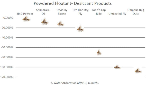 High N Dry Powdered Floatant & Desiccant